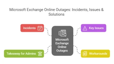 Microsoft Exchange Online Outages (March 2025)